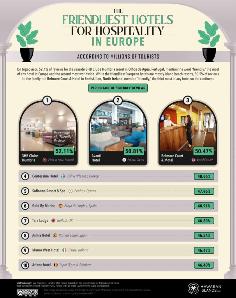 Friendliest Hotels in Europe